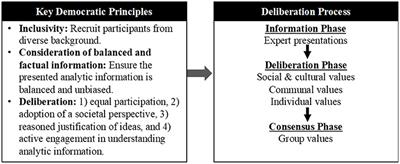 Testing a deliberative democracy method with citizens of African ancestry to weigh pros and cons of targeted screening for hereditary breast and ovarian cancer risk